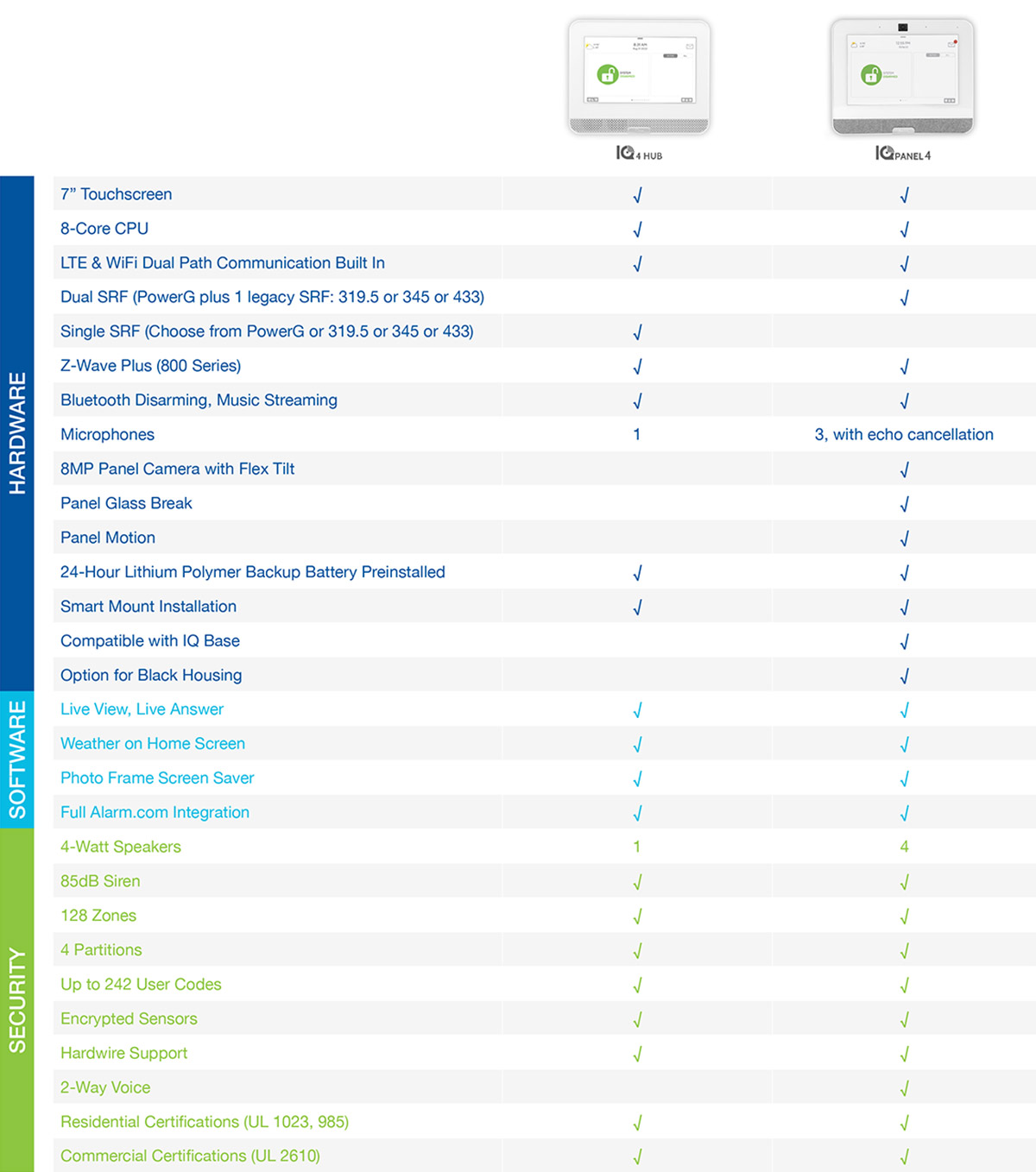 Comparison Chart IQ4 Hub vs IQ Panel 4